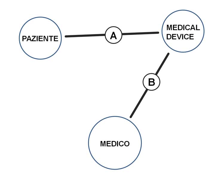 Interactions in medical devices